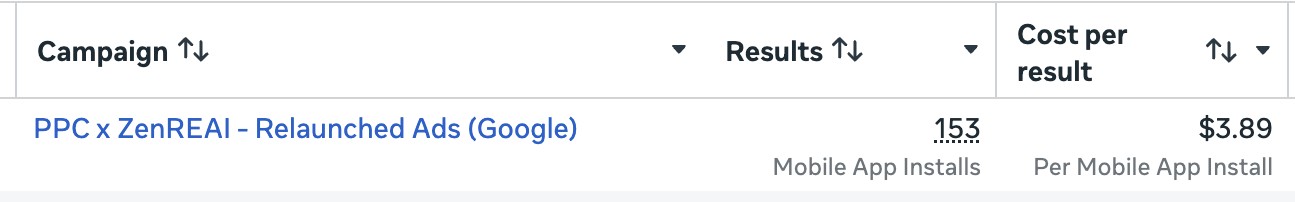 Meta Ads Manager showing a ZenREAI campaign with 153 installs at $3.89 per install